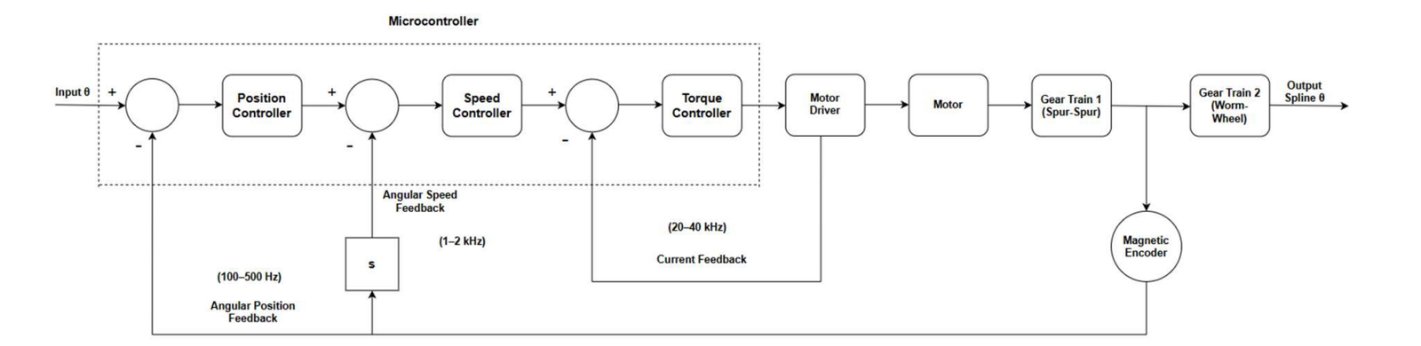 Triple cascaded position velocity current control block diagram for the ultra-flat servo actuator