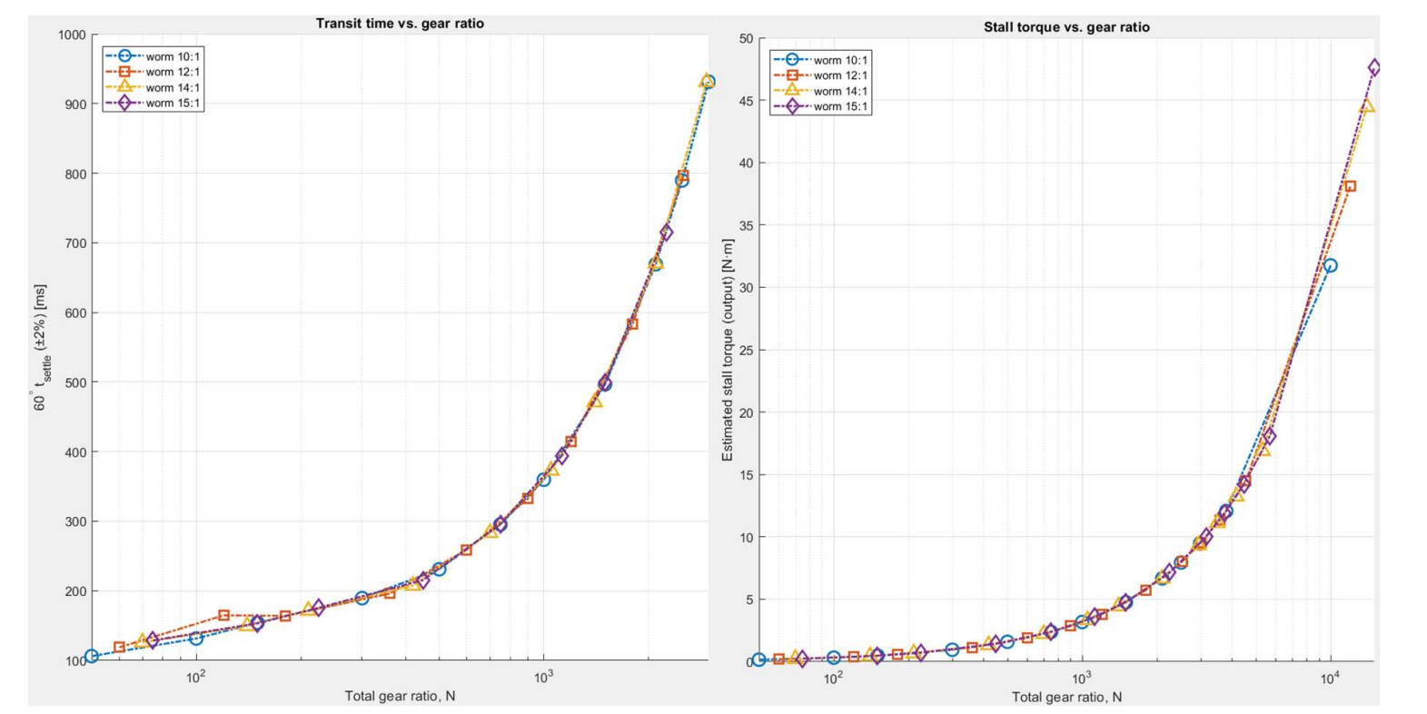 Transit time and stall torque plots versus gear ratio for the ultra-flat micro servo