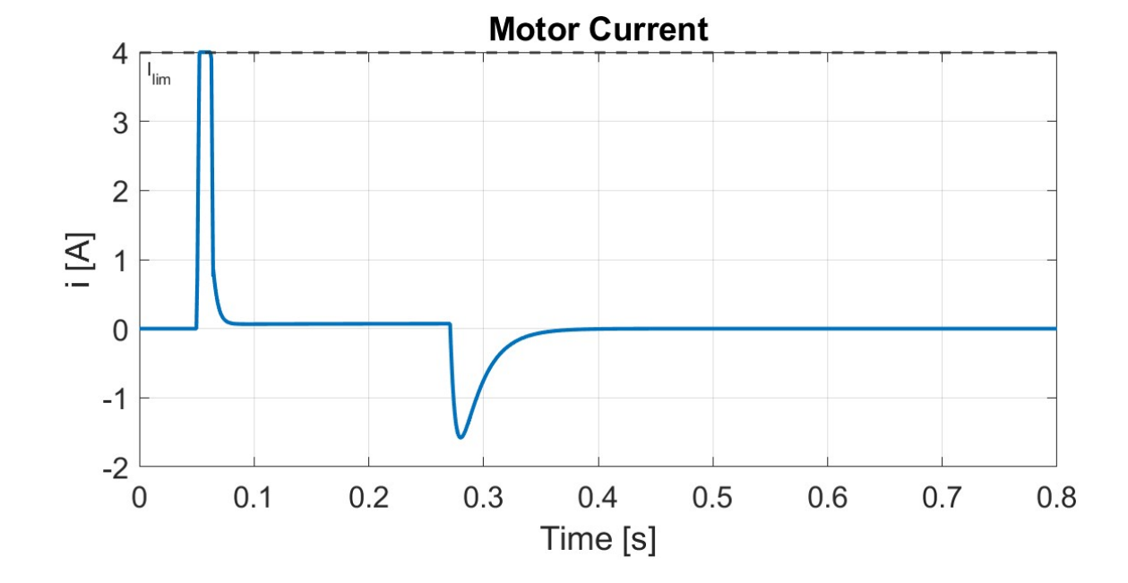 Motor current plot for the simulated 60 degree step response