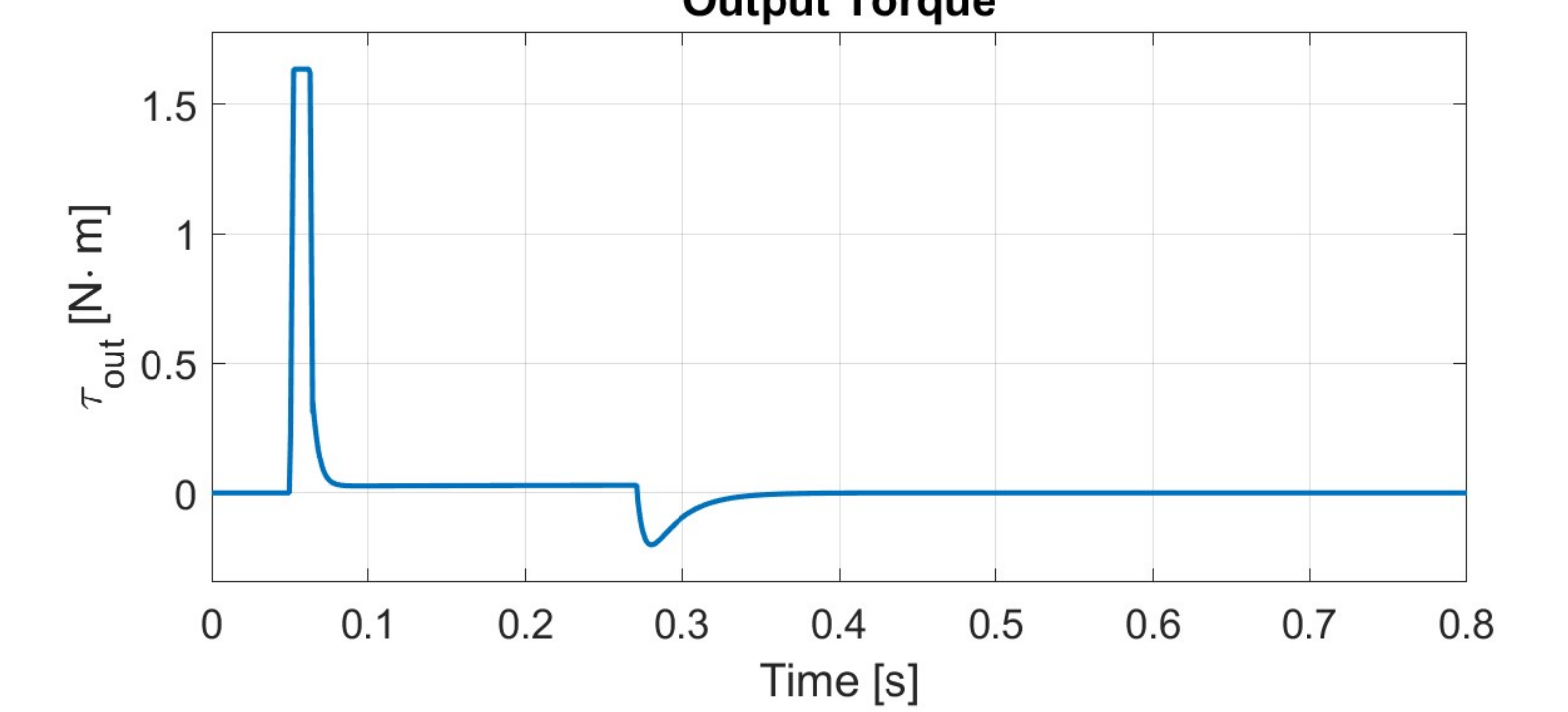 Output torque plot for the simulated ultra-flat micro servo step response