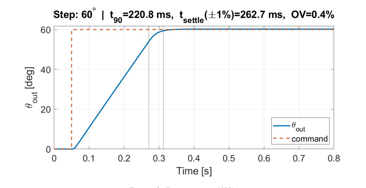 Simulated 60 degree position step response for the ultra-flat micro servo actuator