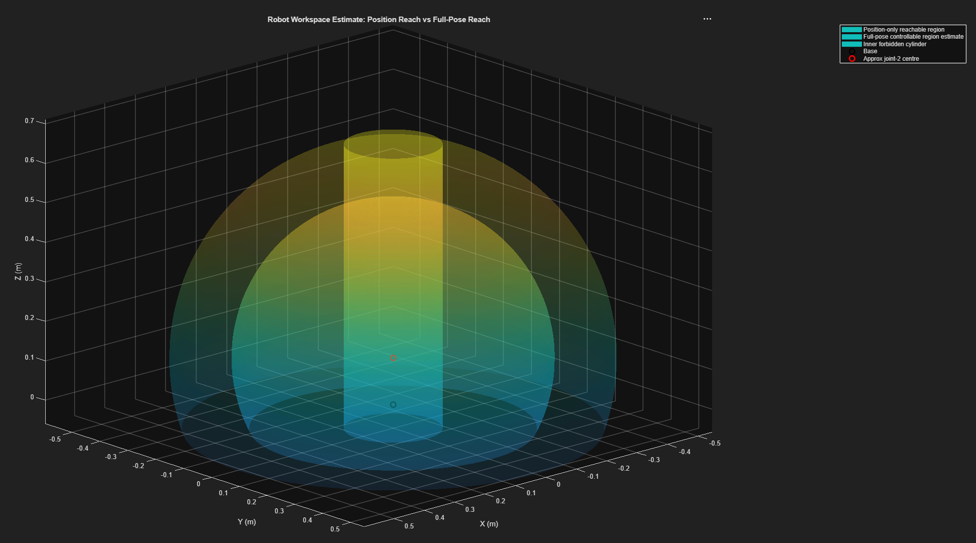 Robot workspace plot showing position-only reach, full-pose controllable region estimate, forbidden inner cylinder, base, and approximate joint centre