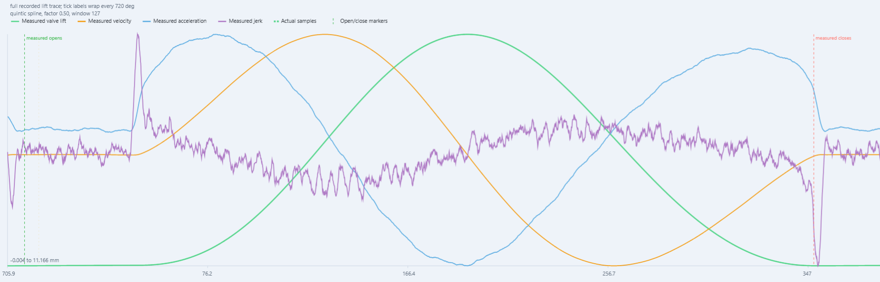 Spintron analysis plot showing measured valve lift, velocity, acceleration, jerk, sample points, and valve open and close markers against continuous camshaft angle