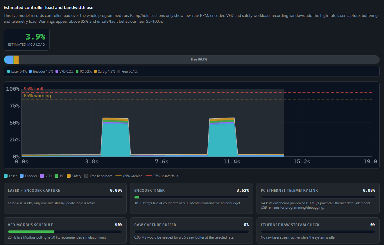 Spintron Nucleo capacity visualiser mid run at 50,000 points per second showing estimated controller load, Ethernet bandwidth, buffer use, VFD Modbus schedule, safety status overhead, and remaining capacity