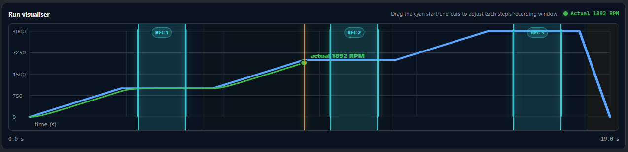 Spintron dashboard run visualiser mid run showing desired RPM in blue, actual RPM in green, three recording windows, ramp and hold sections, and final ramp down to zero